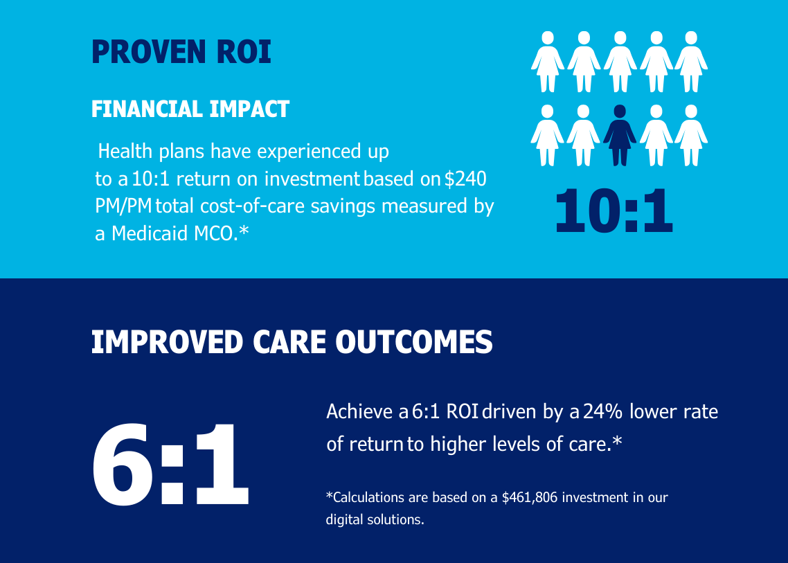 Health plans have experienced up to a 101 return on investment based on $240 PMPM total cost-of-care savings measured by a Medicaid MCO. Health plans have experienced up to a 101 return on investment based on $240 PMPM total cost-of-care savings measured by a Medicaid MCO.